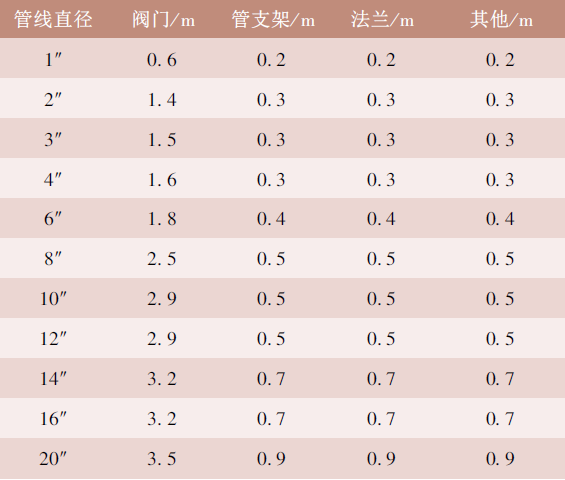 电伴热带设备余量表