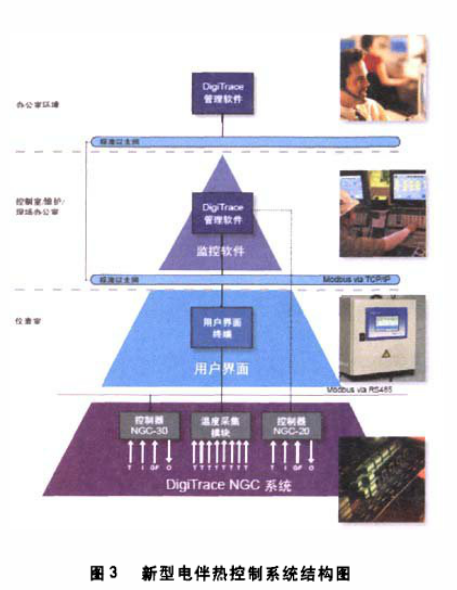 图3 新型电伴热控制系统结构图