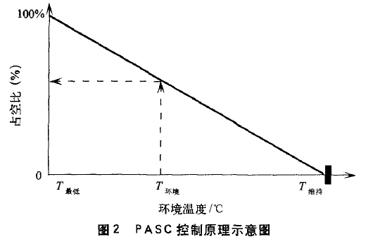 图2 PASc控制原理示意图